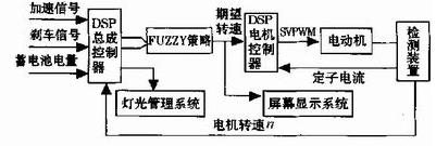 電動(dòng)汽車(chē)控制系統(tǒng)結(jié)構(gòu)框圖 