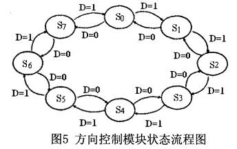 方向控制模塊的狀態(tài)流程圖