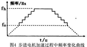 步進(jìn)電機(jī)加速過程中的頻率變化曲線