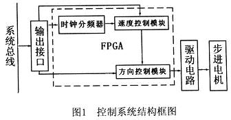 由FPGA實(shí)現(xiàn)的步進(jìn)電機(jī)控制系統(tǒng)結(jié)構(gòu)