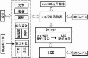 μc/gui軟件結(jié)構(gòu)圖