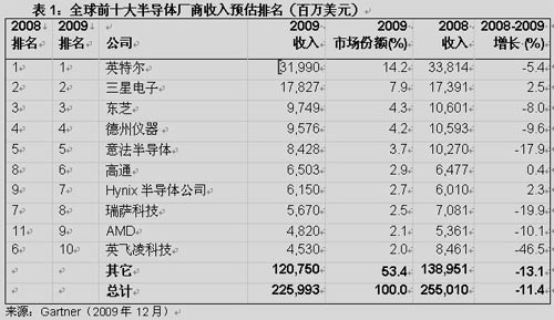 2009��ȫ��댧�w�����»�&nbsp;ǰʮ�H3�����L