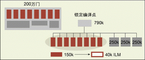 圖2a：采用多點(diǎn)綜合流程實(shí)現(xiàn)的一個(gè)200萬門0.11微米設(shè)計(jì)。通過把可復(fù)制模塊設(shè)置成用低開銷ILM代表的編譯點(diǎn)，這種方法能顯著降低計(jì)算開銷。