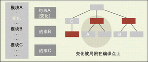 圖1： 通過比較實(shí)際的RTL代碼、約束條件和屬性，增量綜合可以將設(shè)計(jì)變化和運(yùn)行時(shí)間降低至最小的水平。