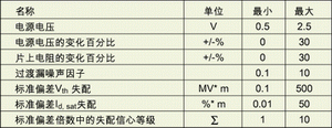 表1：與工藝有關的指標。
