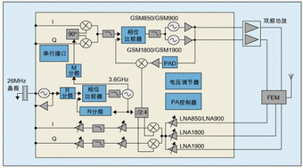 圖1：具有較高集成度的四頻段GSM收發(fā)器。