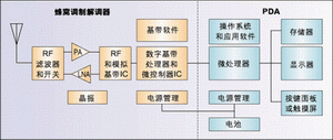 圖1：蜂窩子系統(tǒng)復雜元器件(橙色模塊)的數(shù)量與PDA中的此類元器件(綠色模塊)數(shù)量接近。由于涉及到高頻，RF元件為PCB設計帶來更多復雜性。