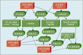 圖2：基本IC實現(xiàn)流程。