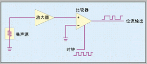 圖1：直接放大技術(shù)中噪聲源經(jīng)過定時(shí)比較器的放大和限幅，產(chǎn)生一個隨機(jī)數(shù)序列。