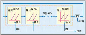 圖2：離散時(shí)間混沌采用模擬信號處理技術(shù)來產(chǎn)生非確定位流。