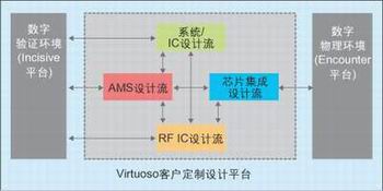 圖3：各設(shè)計(jì)流程之間以及它們與數(shù)字平臺(tái)的互操作性。