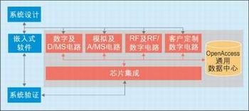 圖2：包含多個(gè)領(lǐng)域的集成設(shè)計(jì)。