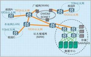 圖1：網(wǎng)絡(luò)處理是指對(duì)在通信和網(wǎng)絡(luò)設(shè)備中傳送的數(shù)據(jù)包進(jìn)行的處理，網(wǎng)絡(luò)處理不僅出現(xiàn)在網(wǎng)絡(luò)核心，還出現(xiàn)在MAN/LAN。