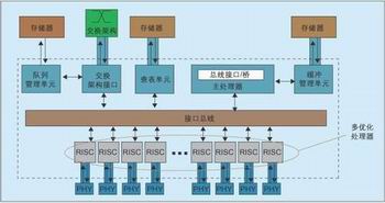 圖3：大多數(shù)NP均帶有多種編程特性經(jīng)過(guò)優(yōu)化的嵌入式RISC CPU以及適用于通用分組處理功能的類ASIC硬件電路。