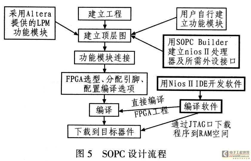 SOPC設(shè)計流程