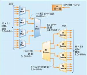 圖4：E3多路復(fù)用/解復(fù)用器結(jié)構(gòu)示意圖。