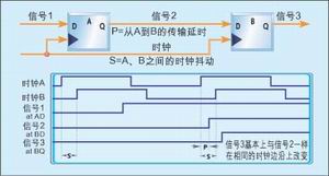圖2：時鐘抖動效應(yīng)。