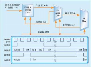 圖5：E3多路復(fù)用器時鐘利用情況。