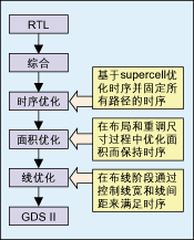 圖3：從RTL到GDSⅡ?qū)崿F(xiàn)的主要步驟。