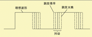 圖1 波形時序的變化。
