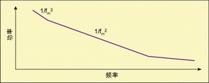 圖3 相位波動譜密度。