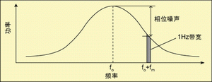 圖2 振蕩器功率譜。