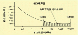 圖4 相位噪聲圖(只顯示感興趣區(qū)域)。
