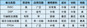 表1：各種處理單元比較。