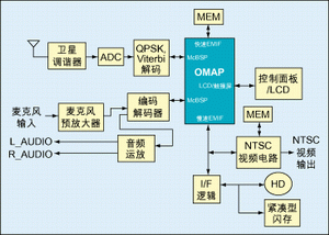 圖1：一種衛(wèi)星無線電接收器架構(gòu)。