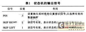 狀態(tài)機(jī)的輸出信號(hào)