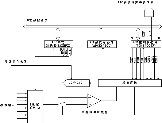 ADC框圖