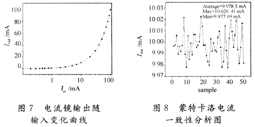 圖7是測試出的電流鏡輸出電流隨輸入電流的變化曲線；圖8是在室溫，輸入電流為10 mA情況下，選取50塊電流鏡芯片對其輸出電流測試的結(jié)果。