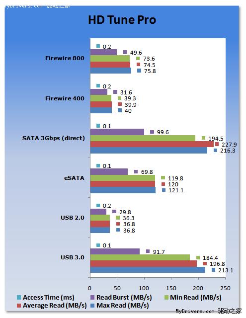 USB 3.0���j��Intel X25-M�̑B(t��i)Ӳ�P��ӿڌ���