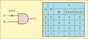 圖1：Stuck-at故障測試。
