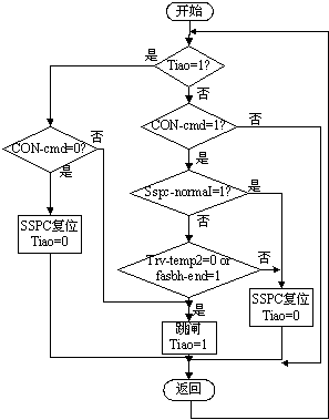 MOSFET的驅(qū)動信號產(chǎn)生流程圖