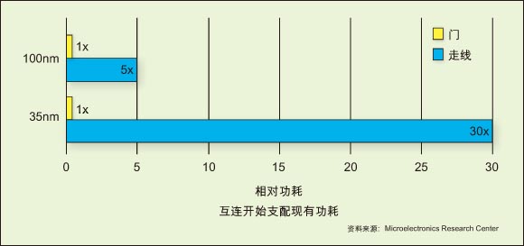 在整個設(shè)計流程仔細規(guī)劃如何控制IC的功耗