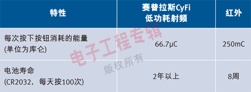 圖1：射功耗頻和紅外的對(duì)比。