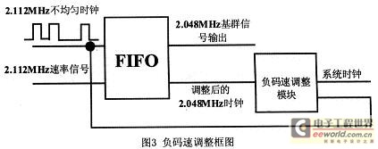 用經(jīng)過(guò)負(fù)碼速調(diào)整過(guò)的2