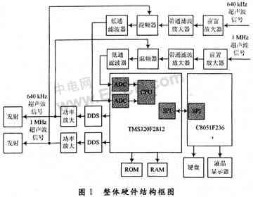 基于DSP的雙頻超聲波流量計硬件電路設(shè)計