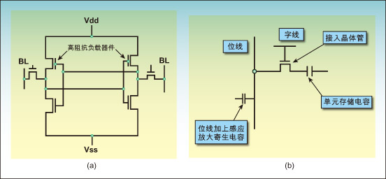 圖1a：典型的六晶體管靜態(tài)RAM存儲(chǔ)單元。圖1b：典型的單晶體管/單電容動(dòng)態(tài)存儲(chǔ)器存儲(chǔ)單元。
