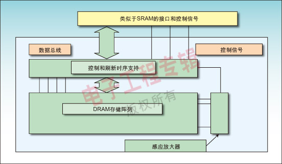 圖2：DRAM存儲(chǔ)器陣列周圍增加的控制和接口支持邏輯使得該陣列用起來像靜態(tài)RAM，因此可以提高存儲(chǔ)器密度。