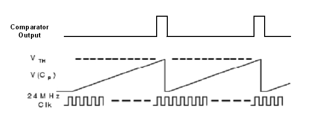 圖4：電容式傳感弛張振蕩器電路的波形。