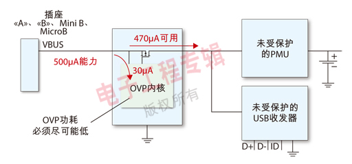 圖2：USB器件暫停模式下的電流消耗。