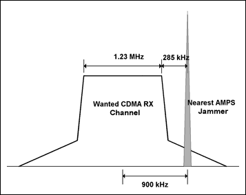 圖1. CDMA信道和最近的AMPS載頻的關(guān)系，此AMPS載頻是CDMA信道的一個干擾