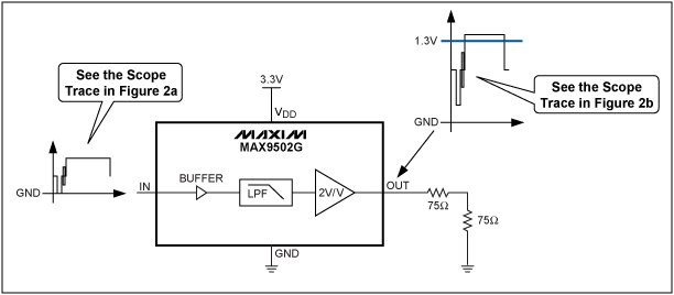 圖2. MAX9502G應用電路，輸入、輸出為50%平場信號。