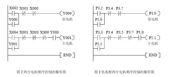 兩臺電機(jī)順序控制的PLC控制梯形圖