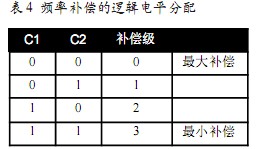 頻率補(bǔ)償?shù)倪壿嬰娖椒峙?hspace=0