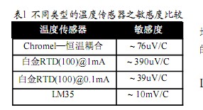 不同類型的溫度傳感器之敏感度比較