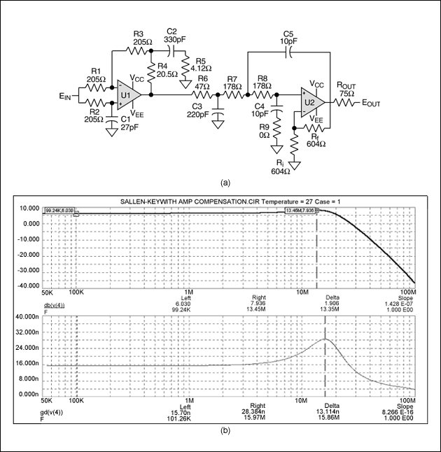 圖9. 用于XGA重建的含(sinx)/x補(bǔ)償?shù)?極點(diǎn)20MHz Butterworth濾波器(a)，其輸出響應(yīng)曲線如(b)所示。