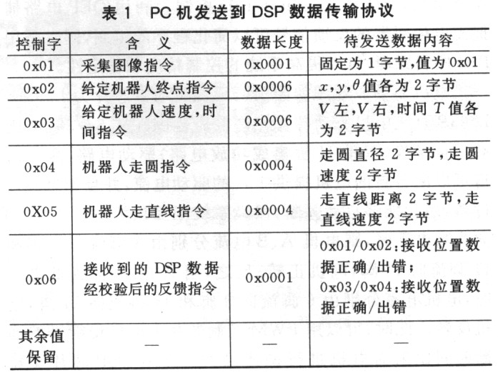 基于DSP的半自主遠(yuǎn)程控制移動(dòng)機(jī)器人系統(tǒng)